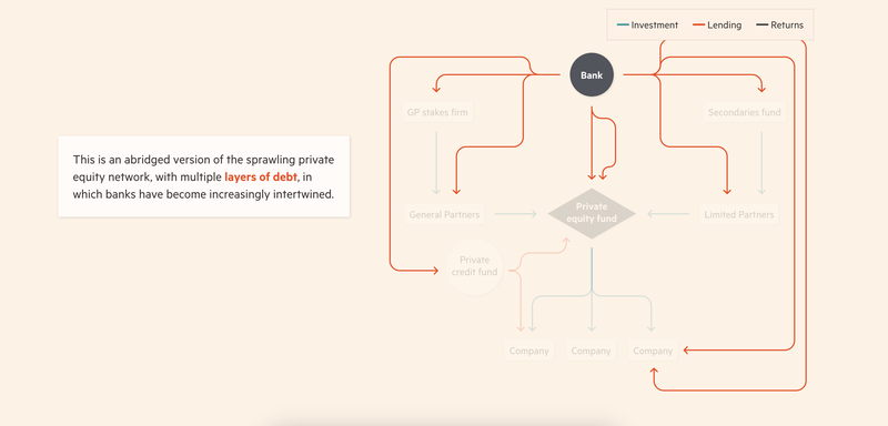 How private equity tangled banks in a web of debt